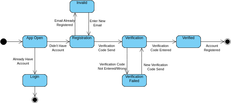 registration-state-diagram-visual-paradigm